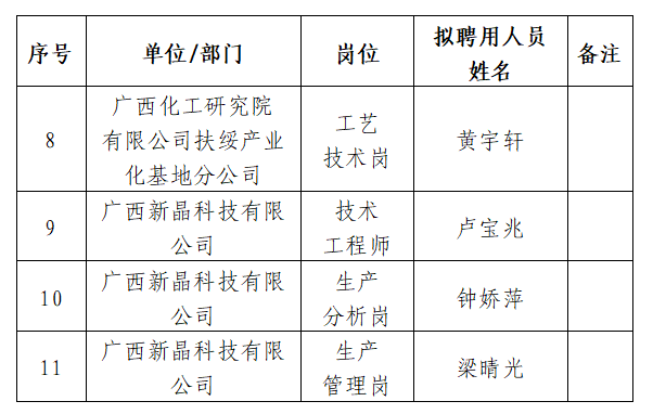 廣西化工研究院有限公司2024年度招聘崗位第一批擬聘用人員名單公示